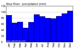 Blue River Alberta Canada Annual Precipitation Graph